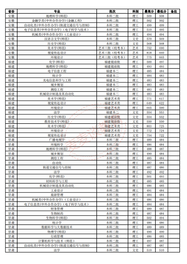 江苏师范大学2018-2020年在省内外各专业录取分数+位次！含艺体