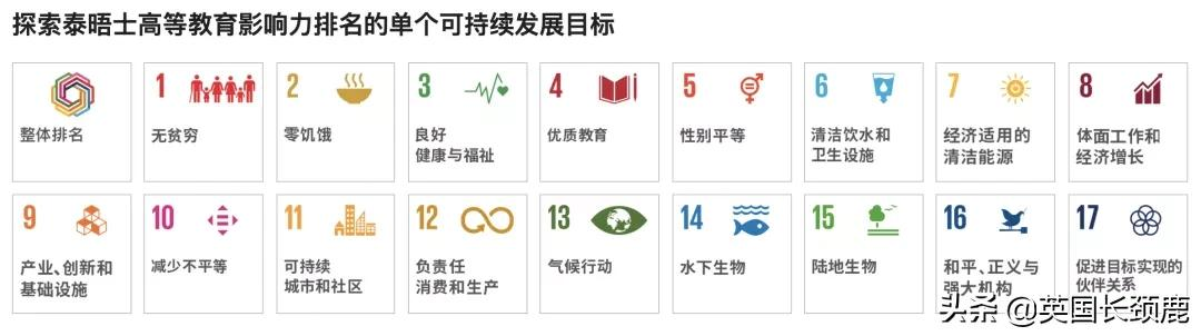 2021泰晤士大学影响力排名公布：曼大夺冠！世界前50英国占11所