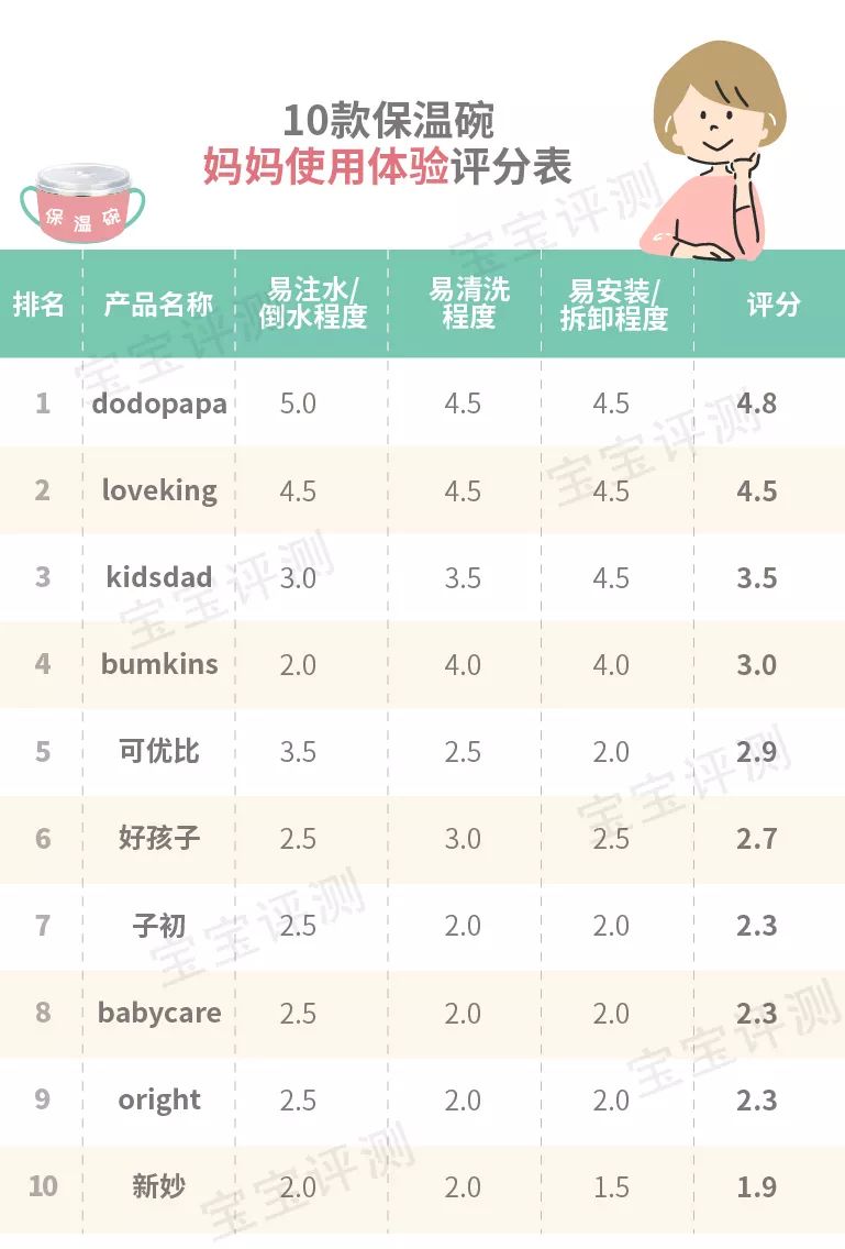 10款宝宝注水保温碗测评：果然是一分钱一分货