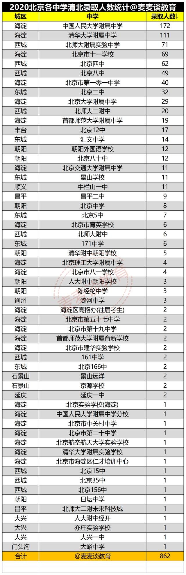 2020北京各中学清北录取人数榜出炉：人大附中172人，最多