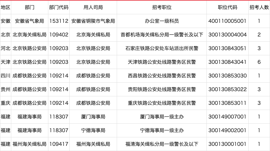 2022国考报名第七天：报名人数超过百万，333个岗位无人问津