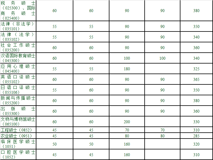 南开大学2019考研复试分数线公布！分数又下降！