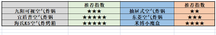 想体验更健康的空气炸，但不知道怎么选？看这里，多款推荐