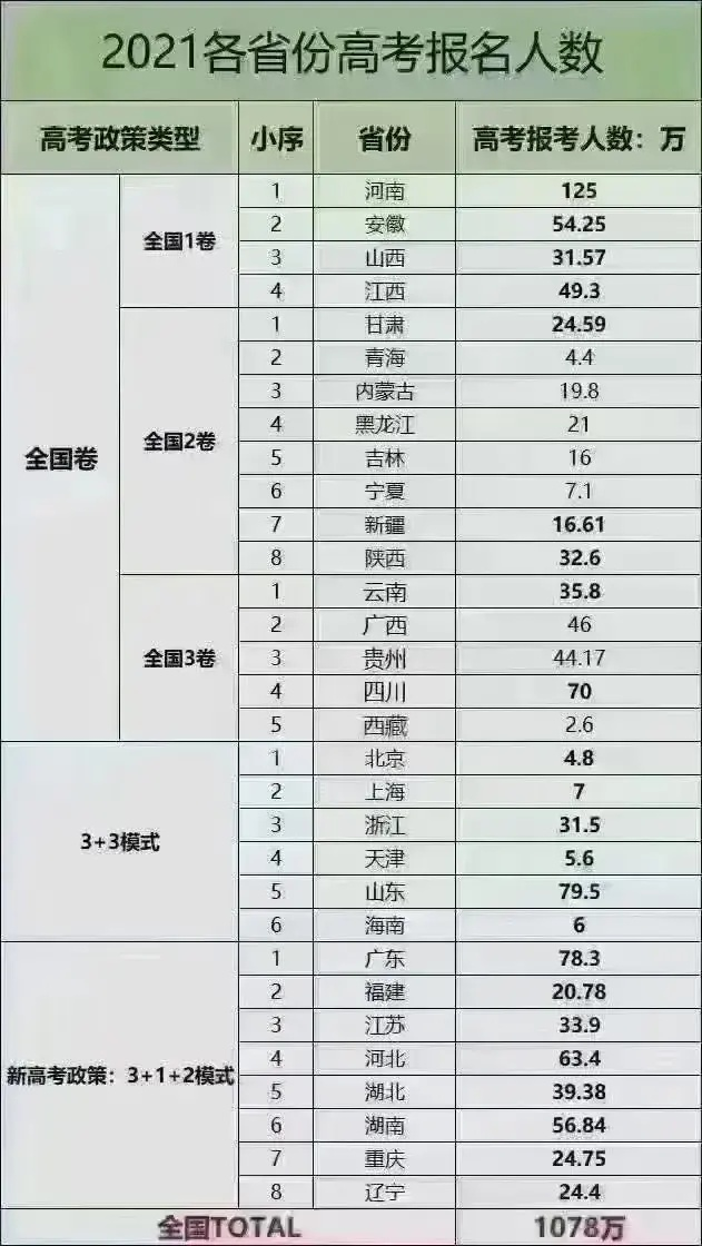 中国高考哪里最难？河南考生破百万，有人计划“逃离河南”