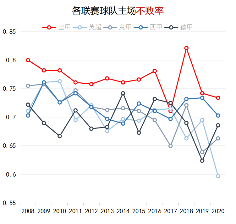 巴西甲为什么都是主场球队牛逼(对比欧洲四大联赛，聊聊巴甲联赛的“主场优势”)