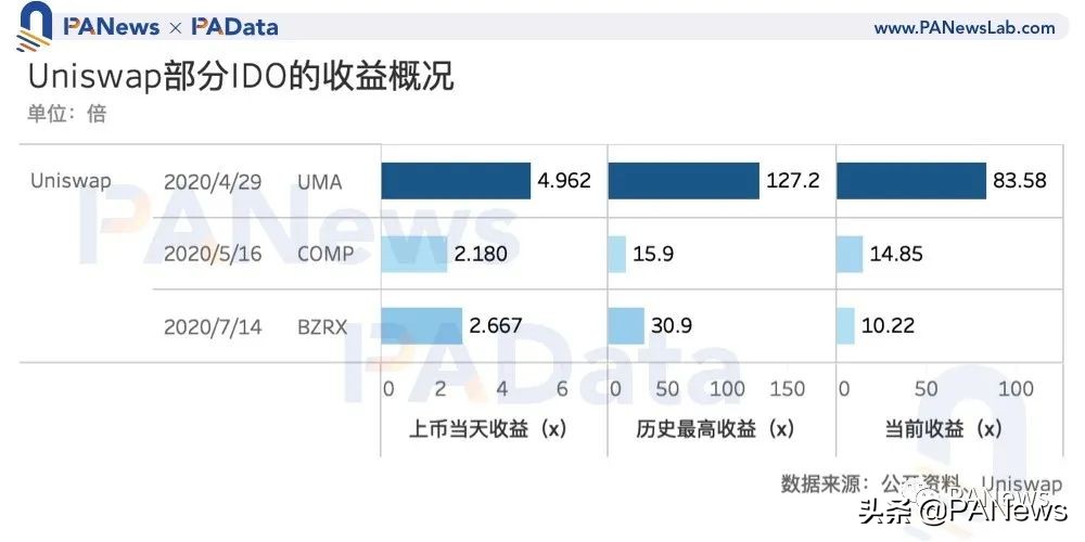 数读“打新”玩法：IDO收益约10倍，还有这些关键词需掌握