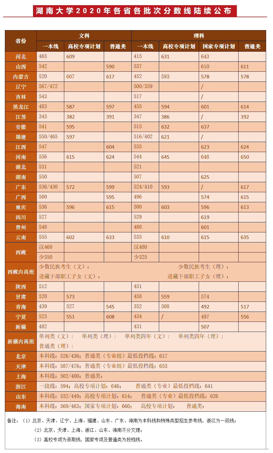 考2次都没这么高分！全国52所重点大学各省投档线汇总