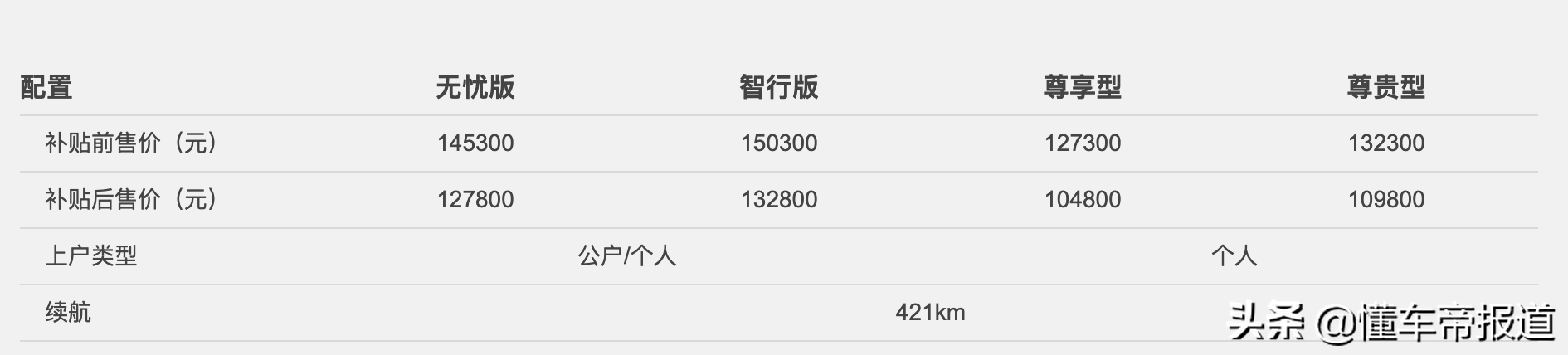 新车｜新款欧拉iQ上市，续航421公里，补贴后10.48万起