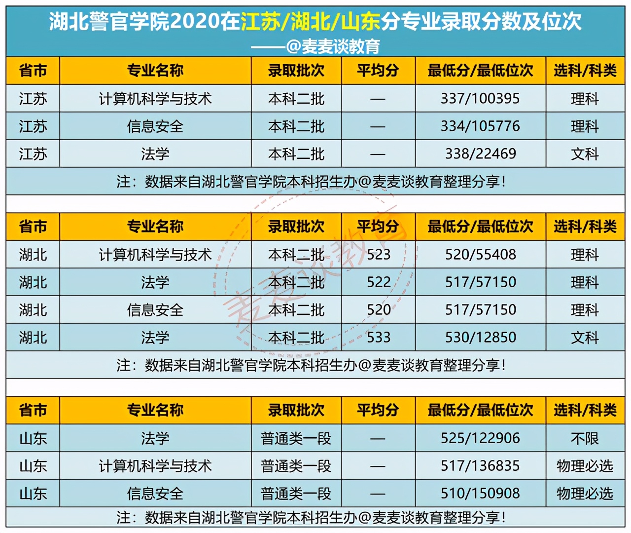 湖北警官学院2020各专业在各省市招生计划数及江苏/湖北/山东分数