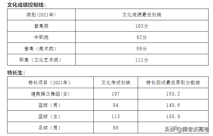 線四川水利職業技術學院2021年單招各類別各專業分數線:3,體育特長生