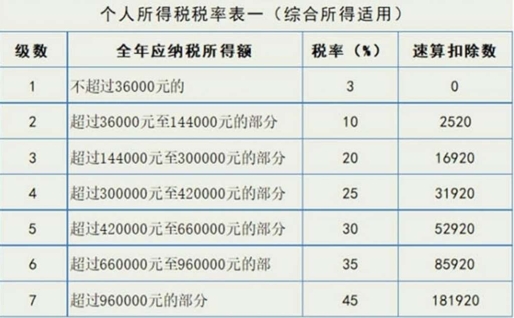 2020最新个税税率汇总