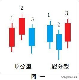 缠论核心基础精髓，最详顶底分型判断，学会从此看裸K