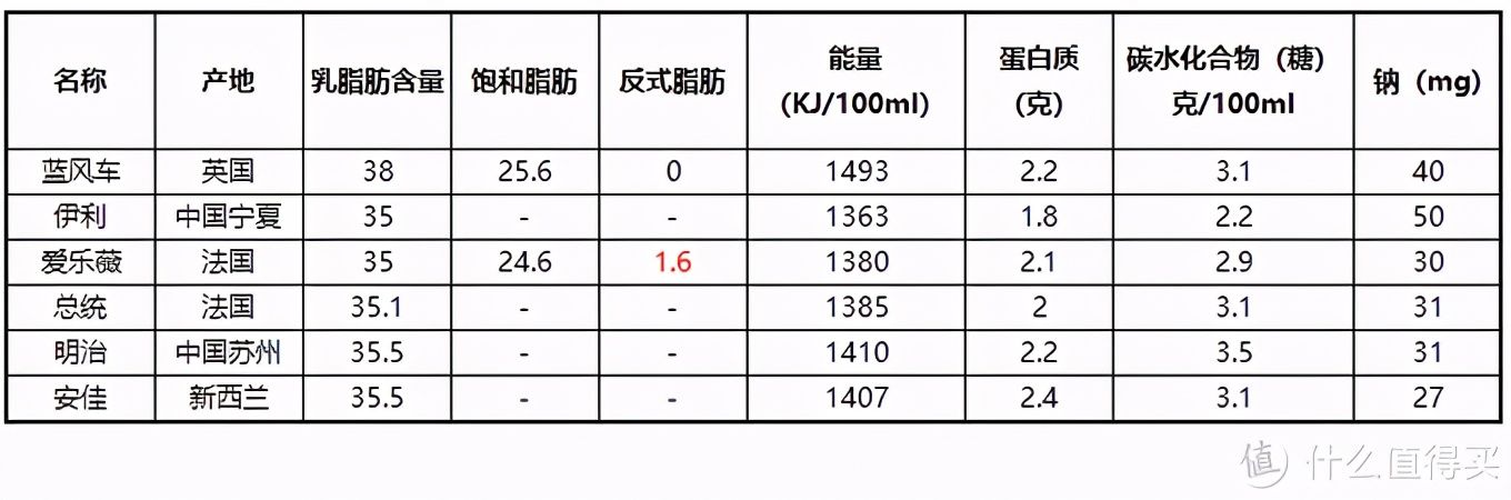 淡奶油怎么打發,淡奶油怎么打發成奶油