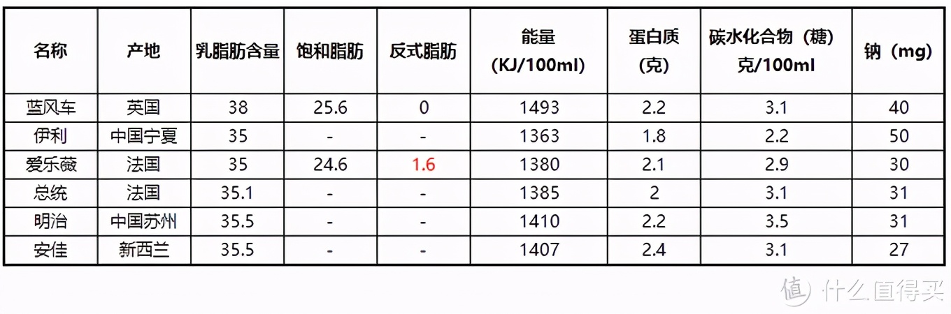 淡奶油怎么打发,淡奶油怎么打发成奶油