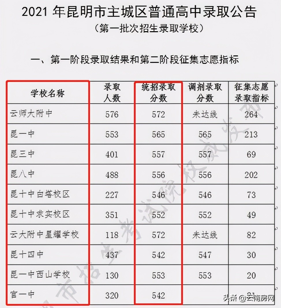 昆明10大高中名校谁最强？云大附中星耀学校追平师大附中？