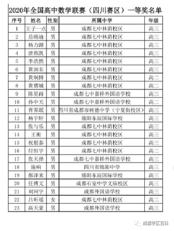 世界杯奖录取前几名(高中数学竞赛一等奖名单公布！看看哪些学校上榜学生最多)