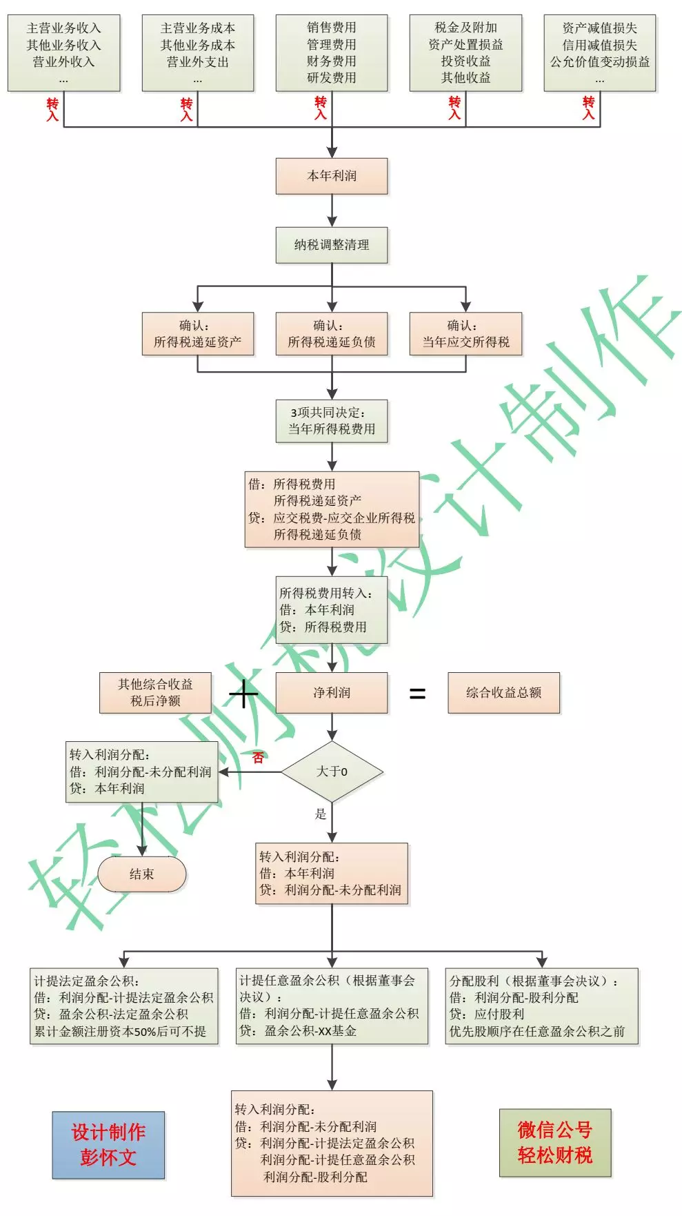 结转净利润会计分录（太全了）