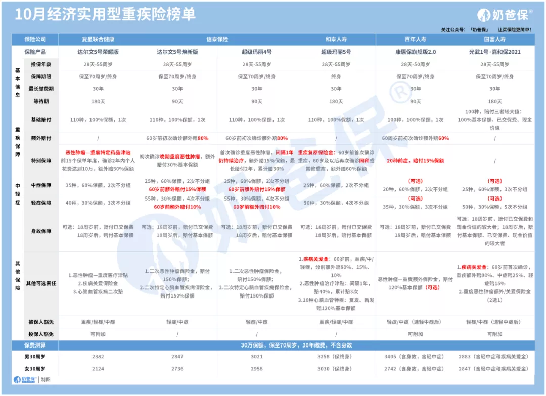 10月重疾险榜单更新,便宜的重疾险有哪些?这些产品榜上有名