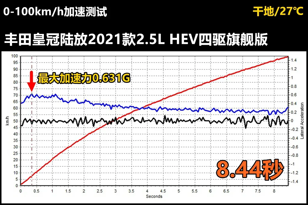 Lab测试：比汉兰达贵了几千块，丰田皇冠陆放到底值不值？