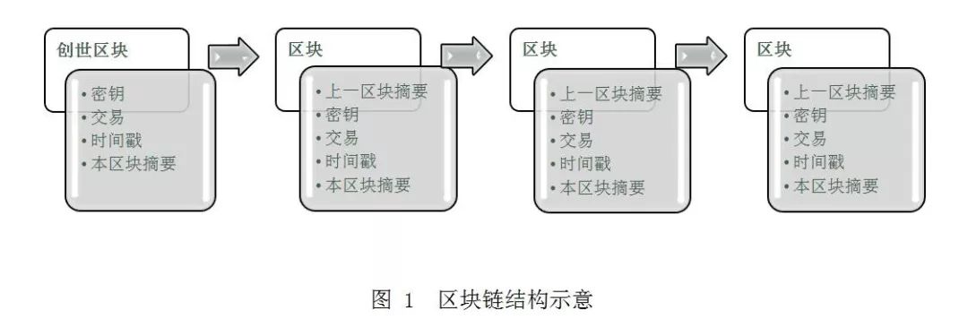 区块链技术备受瞩目，如何在工程招投标领域“发威”