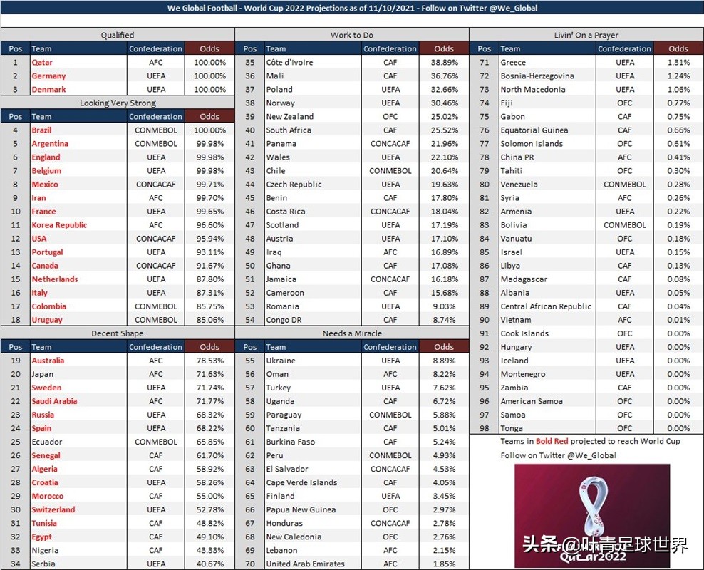 世界杯各国抢着办(全球98队冲世界杯，抢29个席位：国足还剩一口气，概率0.4%)