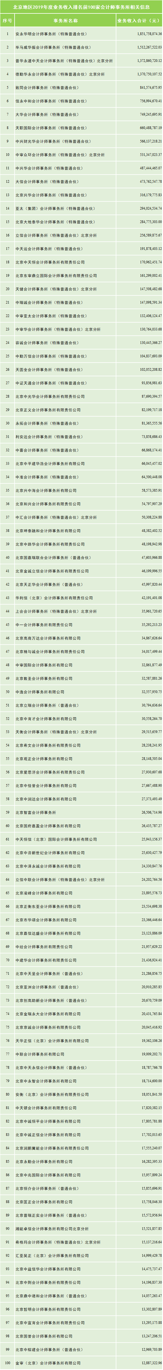 11大省市会计所排名汇总！在这些地区，我们建议你不要去四大