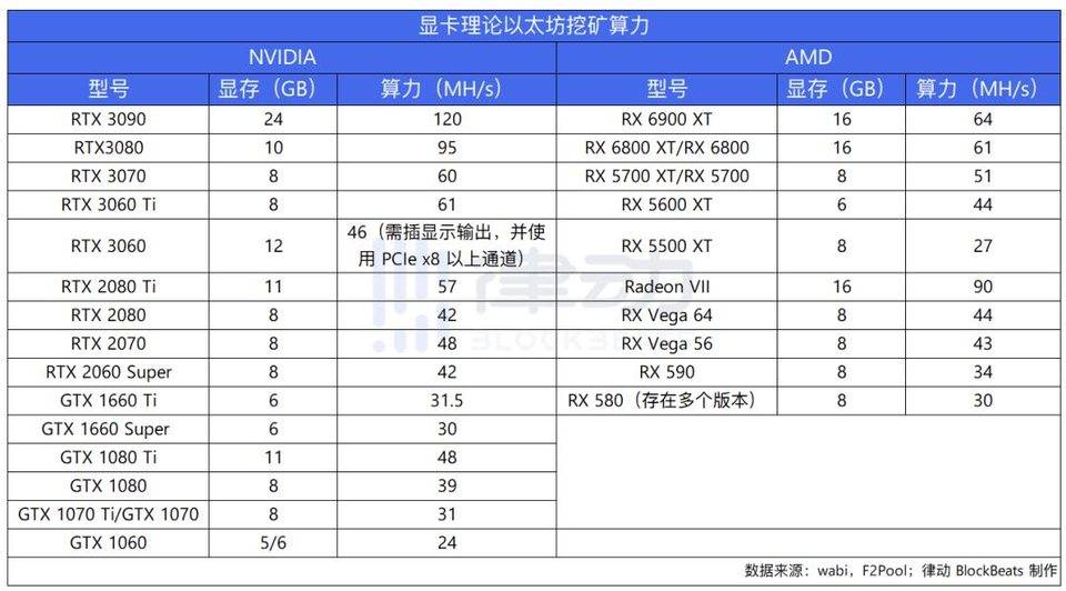 利润率超 1000%？五分钟学会如何用显卡参与以太坊挖矿