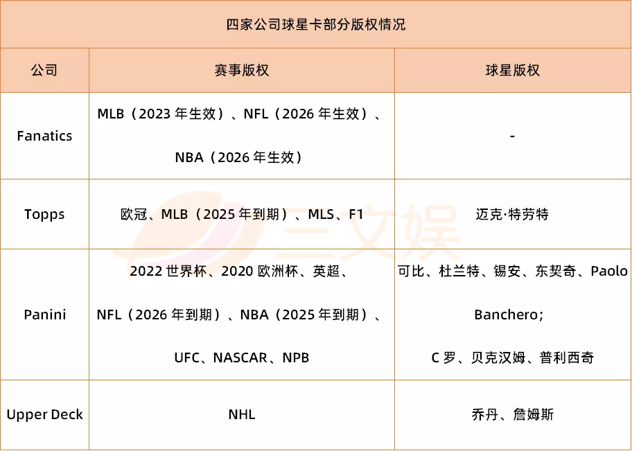 球星卡的生意竞赛：美国四大球星卡公司争夺体育IP