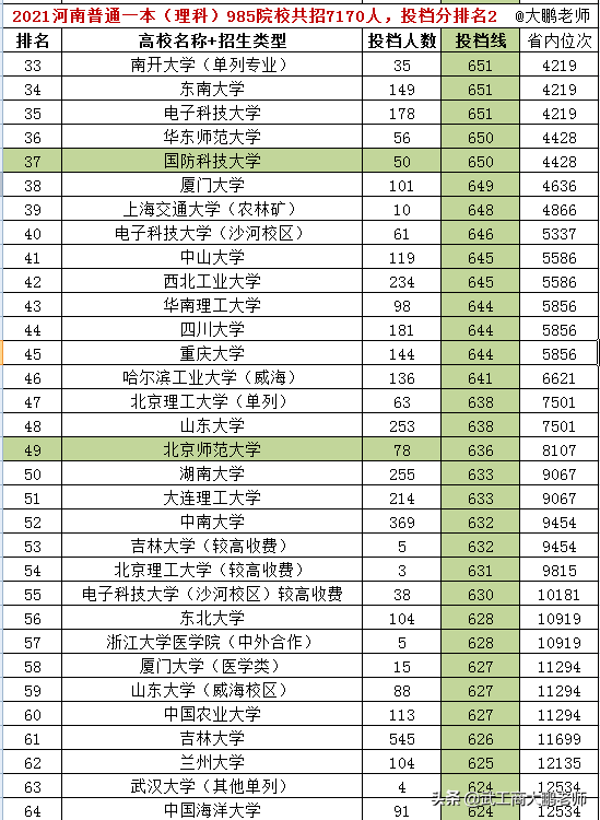 2021河南理科一本普通批，全国985院校共招7170人，投档线排名