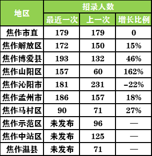 焦作马村招聘信息（2020年河南焦作地区将提供3000多个铁饭碗）