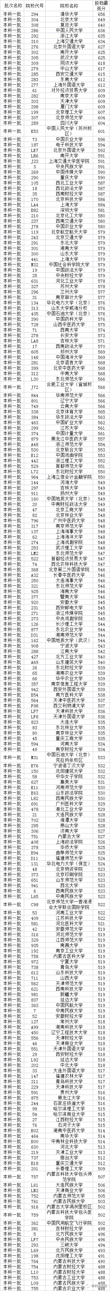 又有7省公布2021本科批投档分！还差哪些省份呢？