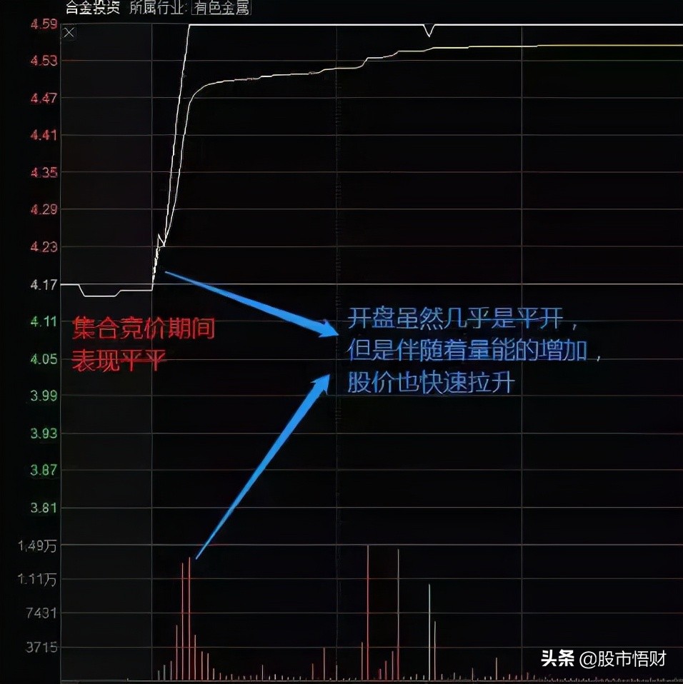 干货：集合竞价抓涨停牛股精髓