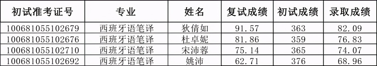 天津外国语大学2021硕士生四批拟录取名单汇总！含36个专业