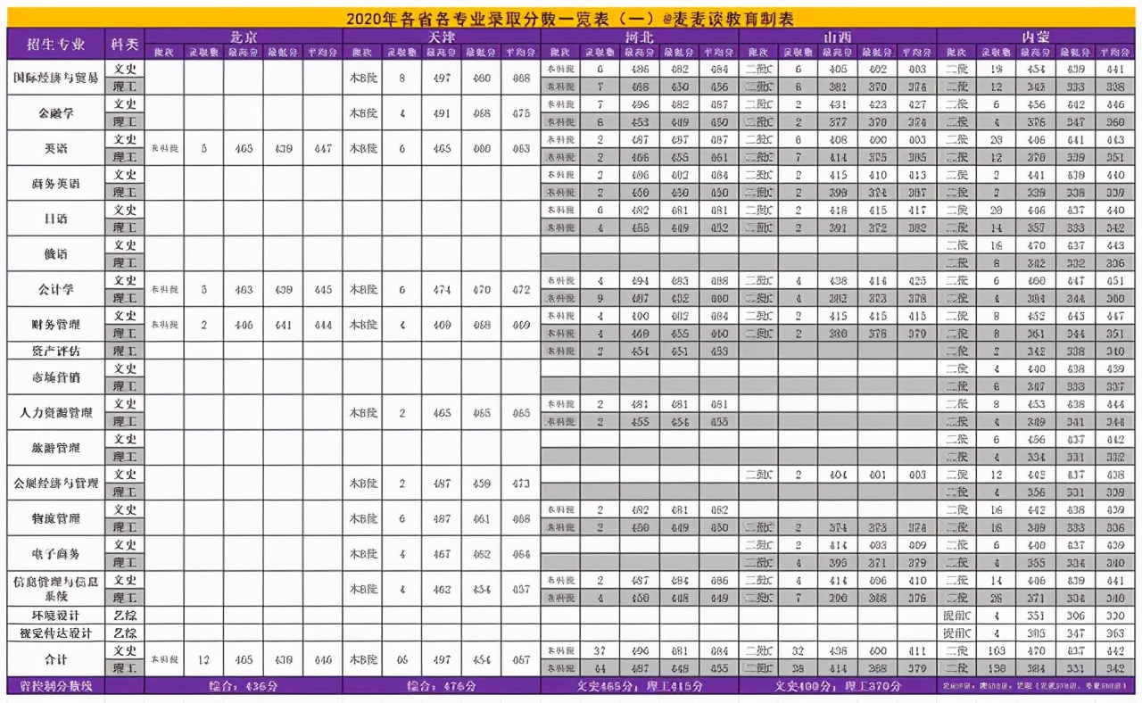 辽宁对外经贸学院2018-2020年在各招生省市分专业录取分及人数