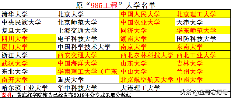 高考：这些大学《2018年分省各专业录取分数线》，“抢先”公布