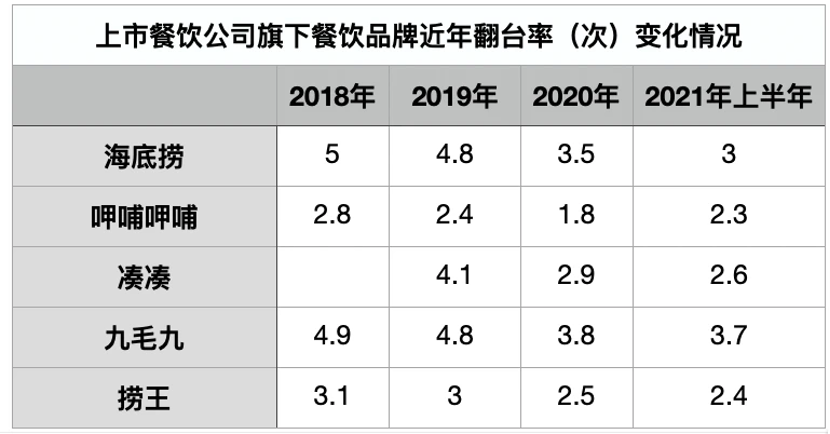 关店300家，是海底捞还是火锅业的“锅”？