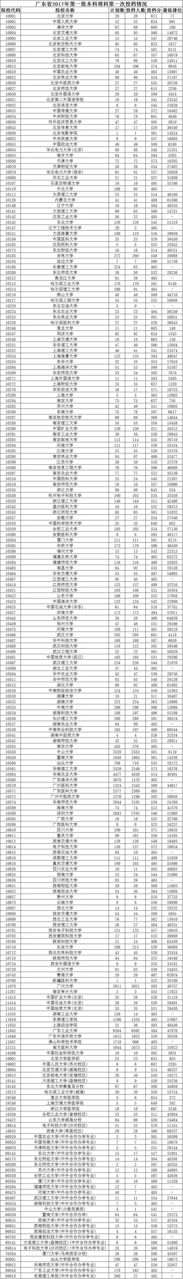 「志愿参考系列」广东省2017年一本投档线上各高校投档情况