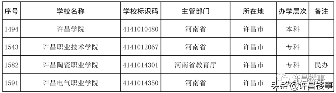 商丘学院招聘（2021年度全国高等学校名单公布）