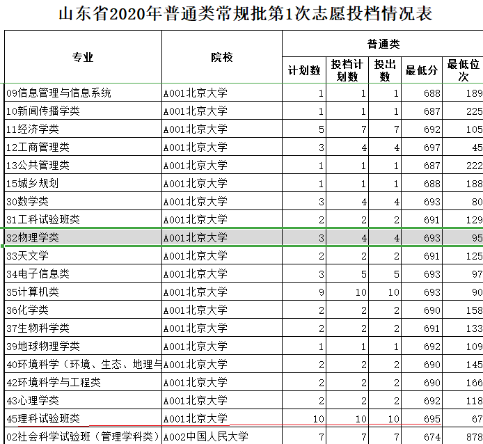 山东新高考第一年：清华分数被上交大超出，医学、理科受热捧