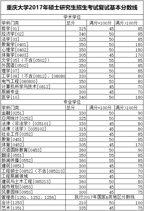 2020年考研院校篇——重庆大学（总篇）