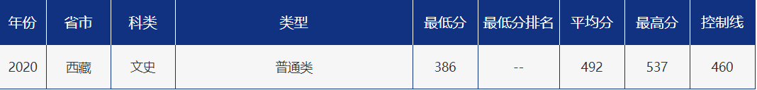 多少分可以报考青岛大学？青大各省市分专业录取分数汇总！