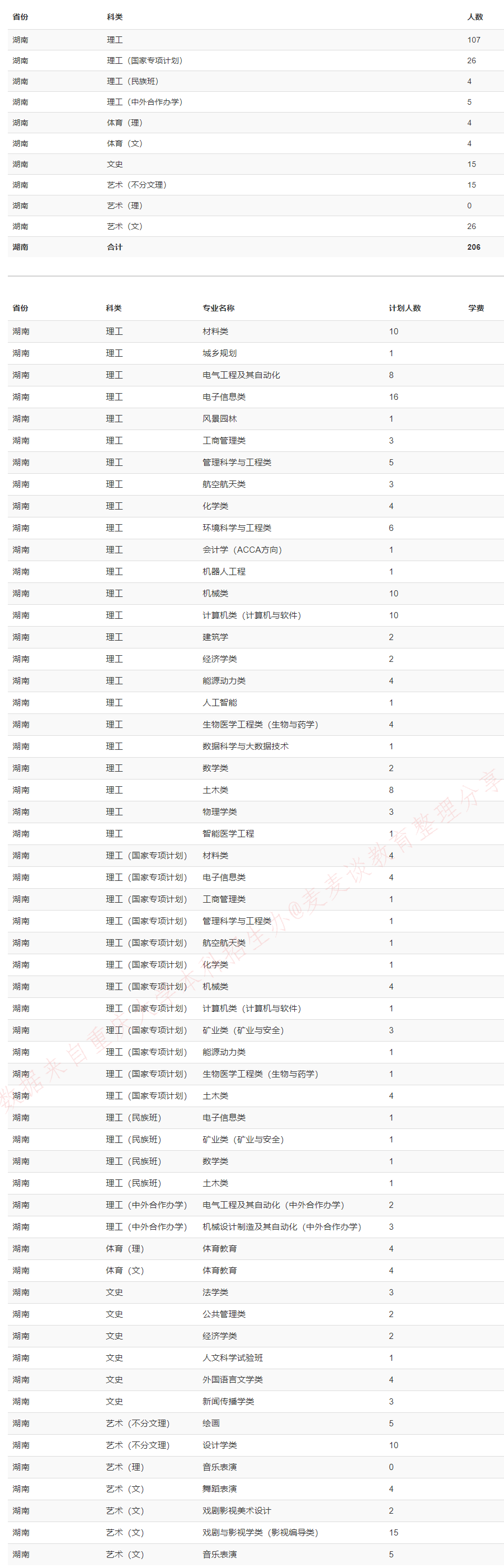 重庆大学2020在全国31省市分专业招生计划+各省分数线