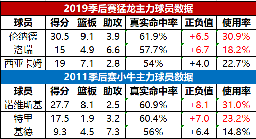 nba为什么有单核(伦纳德单核带队夺冠？什么是单核？2011年诺维斯基为什么是单核)