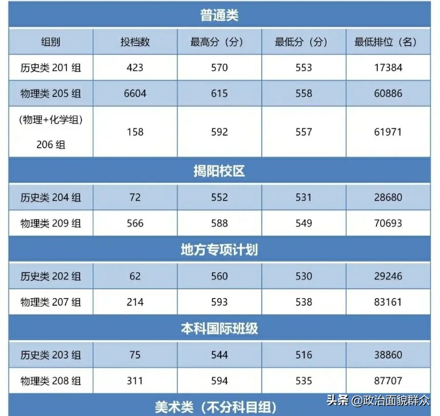 从广东4所高校分校区首年招生数据，看校区的所在城市是否重要？