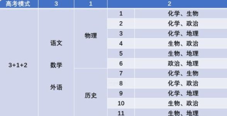 新高考选科的“最优组合”，专业覆盖面广易拿高分，赋分优势明显
