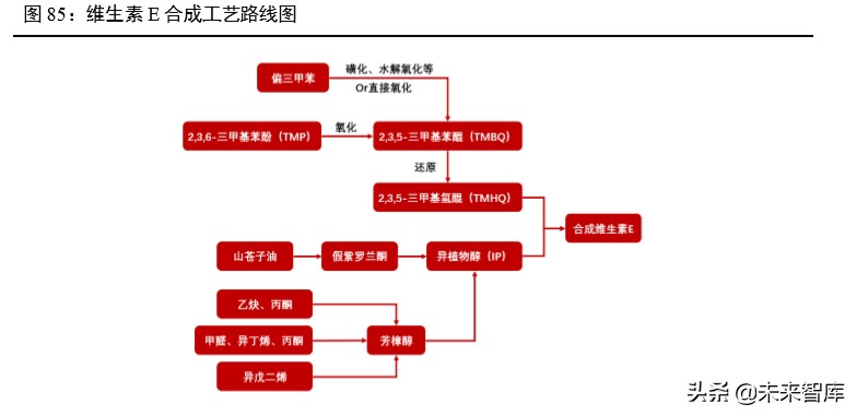 维生素行业深度报告：13个主要维生素品种生产工艺与市场格局解析