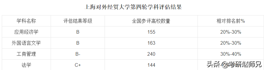 上海对外经贸大学考研,不是985、211,但是考研地位也不低哦
