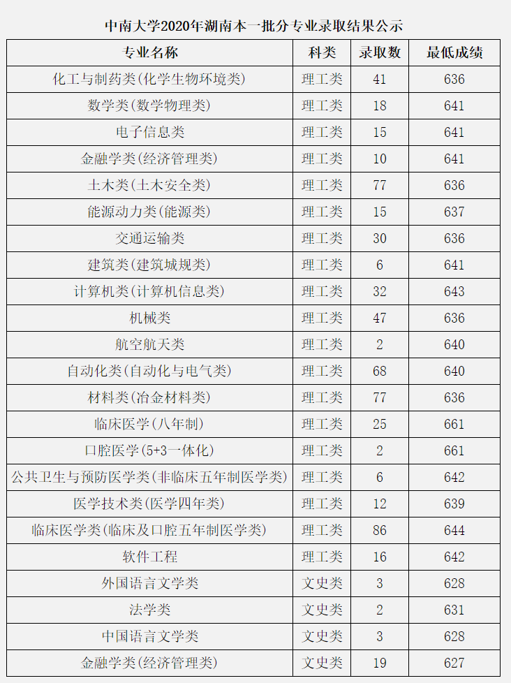 重磅！新高考八省大学专业录取数据曝光