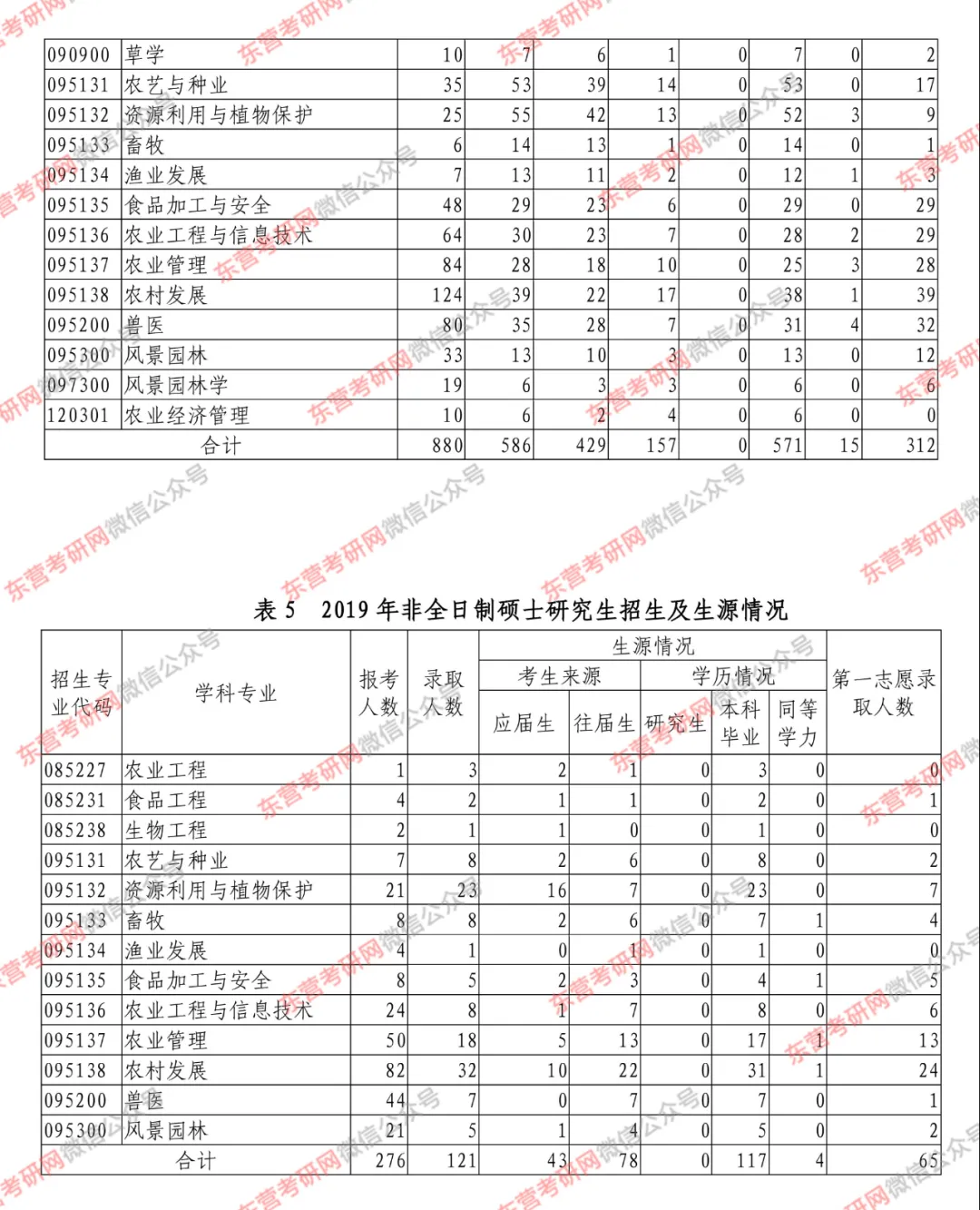 青岛农业大学考研数据参考来了！你的专业报录比和分数线是多少？