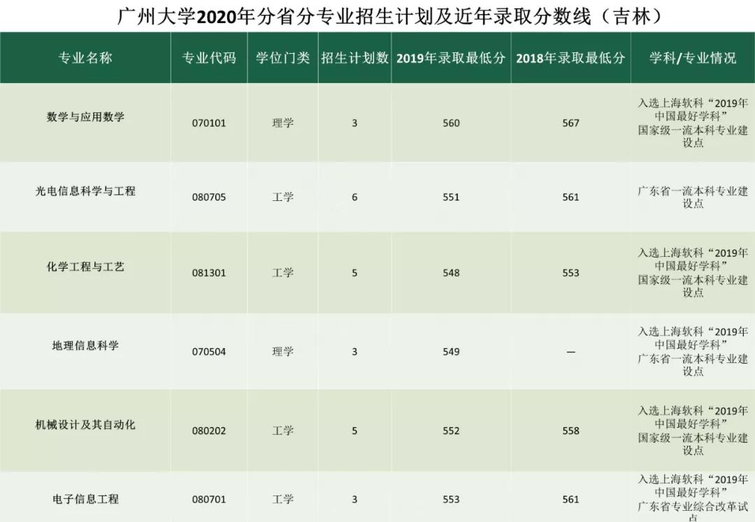 考多少分能上广州大学？2020年分省分专业招生计划及近年录取分数线汇总！
